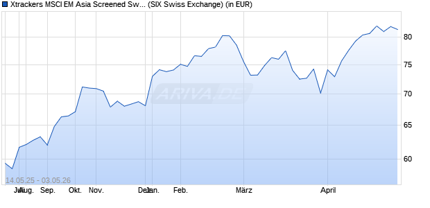 Performance des Xtrackers MSCI EM Asia Screened Swap UCITS ETF 1C (WKN DBX1MA, ISIN LU0292107991)