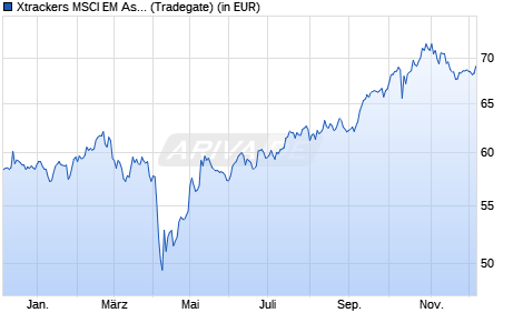 Performance des Xtrackers MSCI EM Asia Screened Swap UCITS ETF 1C (WKN DBX1MA, ISIN LU0292107991)