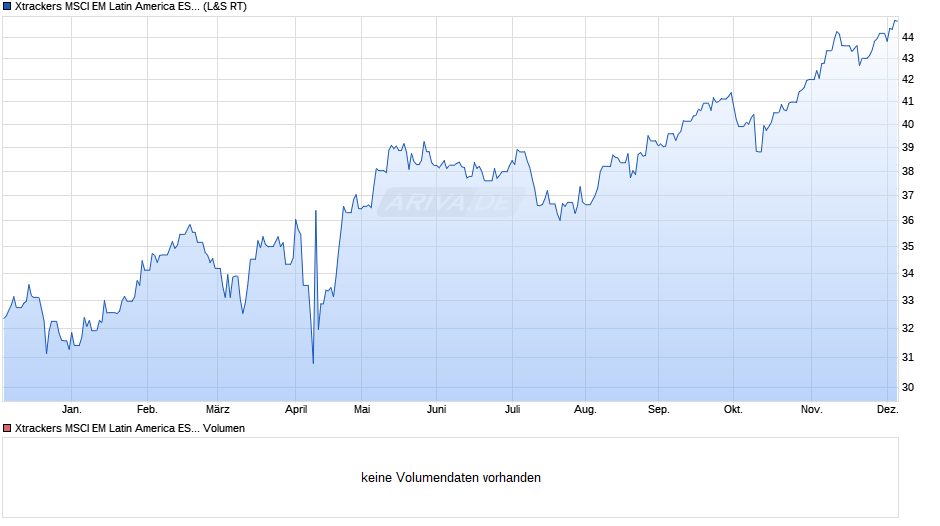 Xtrackers MSCI EM Latin America ESG Swap UCITS ETF 1C Chart