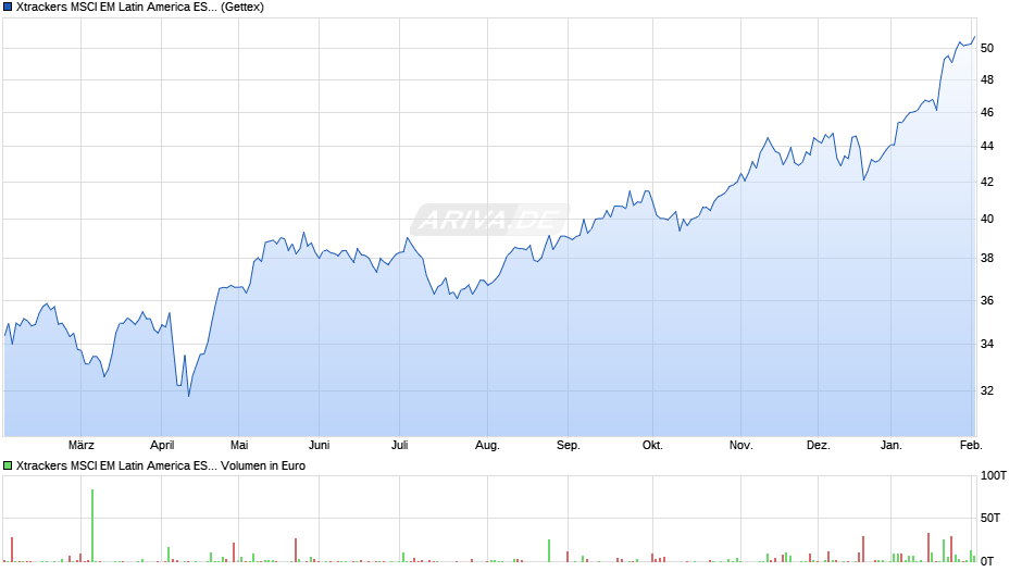 Xtrackers MSCI EM Latin America ESG Swap UCITS ETF 1C Chart