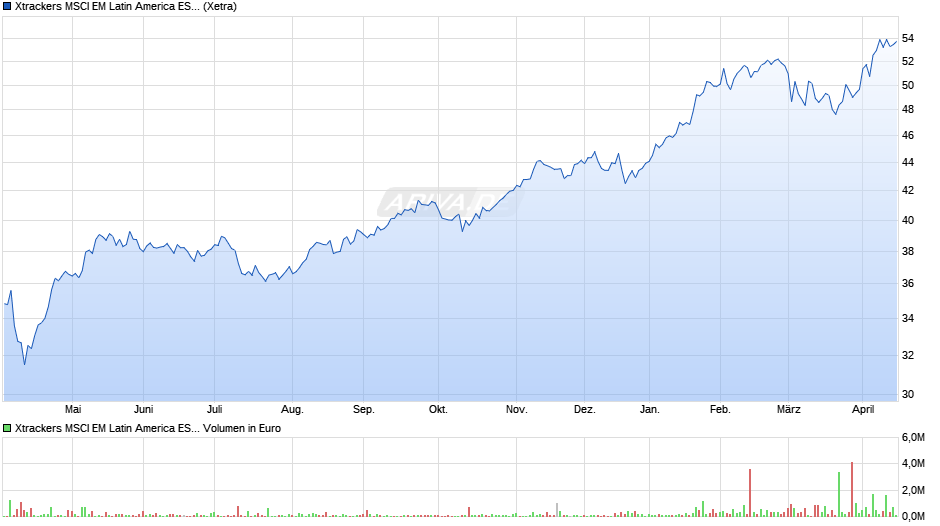 Xtrackers MSCI EM Latin America ESG Swap UCITS ETF 1C Chart