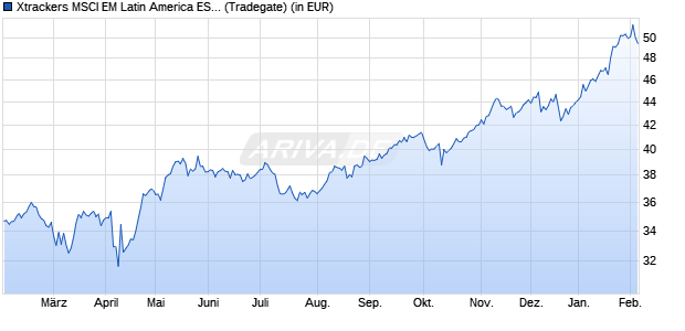 Performance des Xtrackers MSCI EM Latin America ESG Swap UCITS ETF 1C (WKN DBX1ML, ISIN LU0292108619)
