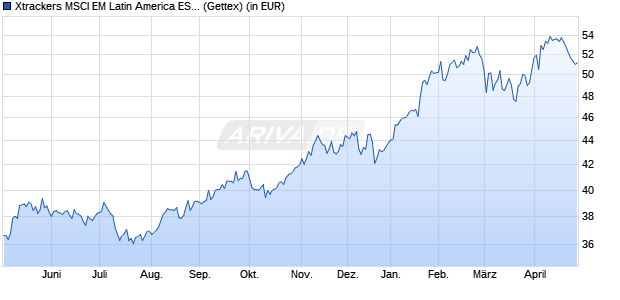 Performance des Xtrackers MSCI EM Latin America ESG Swap UCITS ETF 1C (WKN DBX1ML, ISIN LU0292108619)