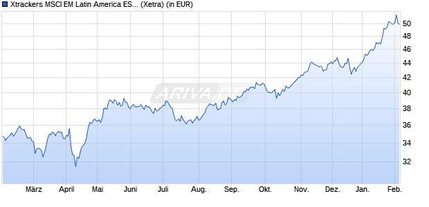Performance des Xtrackers MSCI EM Latin America ESG Swap UCITS ETF 1C (WKN DBX1ML, ISIN LU0292108619)