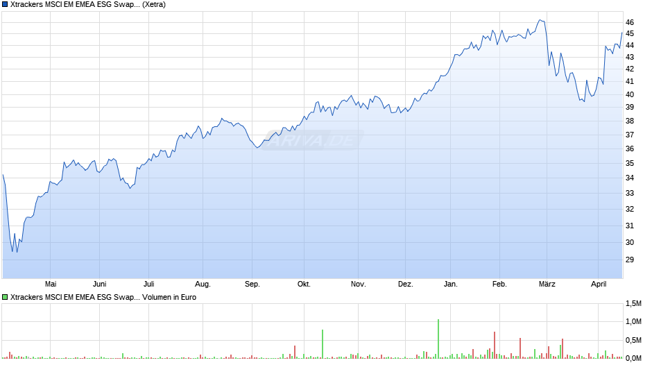 Xtrackers MSCI EM EMEA ESG Swap UCITS ETF 1C Chart