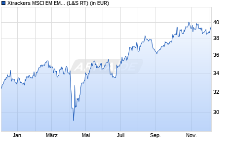 Performance des Xtrackers MSCI EM EMEA ESG Swap UCITS ETF 1C (WKN DBX1EA, ISIN LU0292109005)