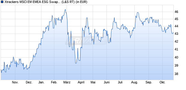 Performance des Xtrackers MSCI EM EMEA ESG Swap UCITS ETF 1C (WKN DBX1EA, ISIN LU0292109005)