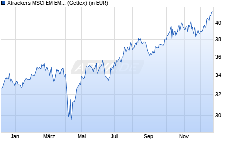 Performance des Xtrackers MSCI EM EMEA ESG Swap UCITS ETF 1C (WKN DBX1EA, ISIN LU0292109005)