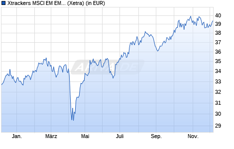 Performance des Xtrackers MSCI EM EMEA ESG Swap UCITS ETF 1C (WKN DBX1EA, ISIN LU0292109005)