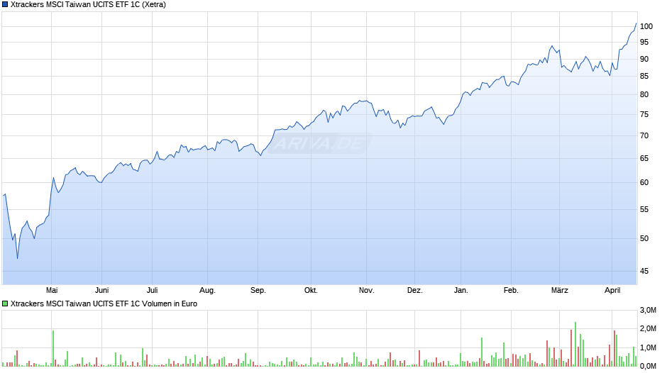 Xtrackers MSCI Taiwan UCITS ETF 1C Chart