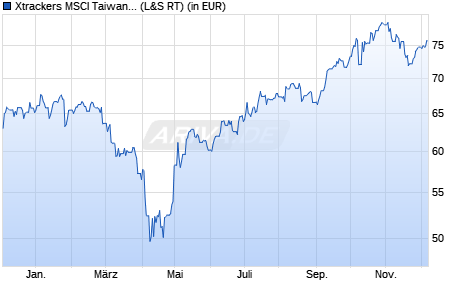Performance des Xtrackers MSCI Taiwan UCITS ETF 1C (WKN DBX1MT, ISIN LU0292109187)