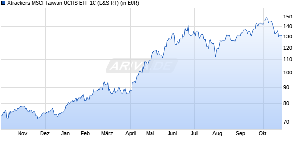 Performance des Xtrackers MSCI Taiwan UCITS ETF 1C (WKN DBX1MT, ISIN LU0292109187)