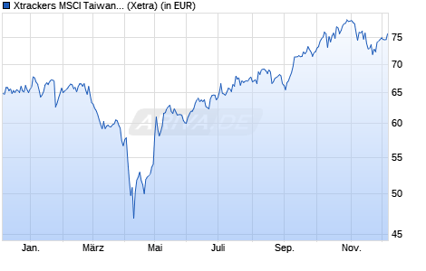 Performance des Xtrackers MSCI Taiwan UCITS ETF 1C (WKN DBX1MT, ISIN LU0292109187)