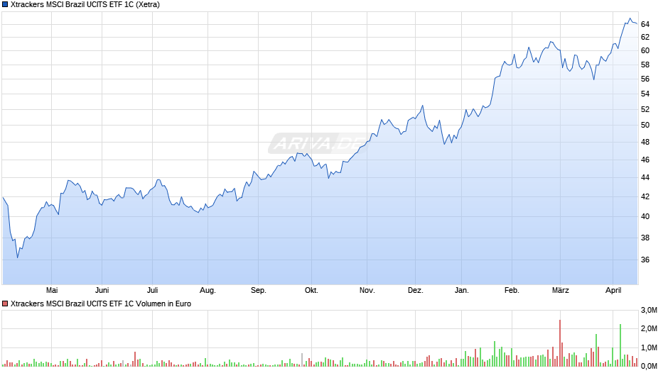 Xtrackers MSCI Brazil UCITS ETF 1C Chart