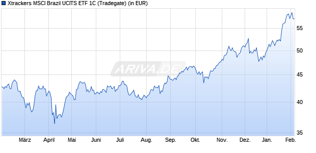 Performance des Xtrackers MSCI Brazil UCITS ETF 1C (WKN DBX1MR, ISIN LU0292109344)