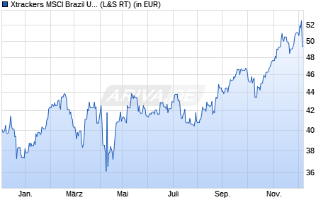 Performance des Xtrackers MSCI Brazil UCITS ETF 1C (WKN DBX1MR, ISIN LU0292109344)