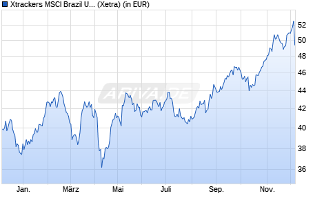 Performance des Xtrackers MSCI Brazil UCITS ETF 1C (WKN DBX1MR, ISIN LU0292109344)