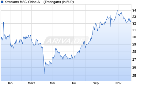 Performance des Xtrackers MSCI China A UCITS ETF 1C (WKN DBX1FX, ISIN LU0292109856)