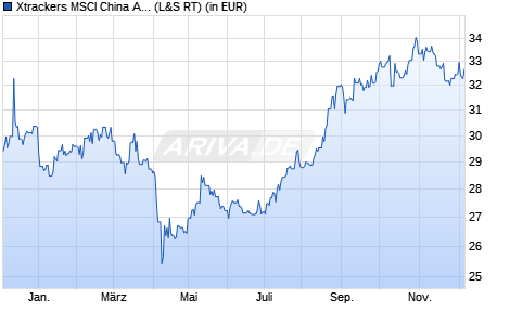 Performance des Xtrackers MSCI China A UCITS ETF 1C (WKN DBX1FX, ISIN LU0292109856)
