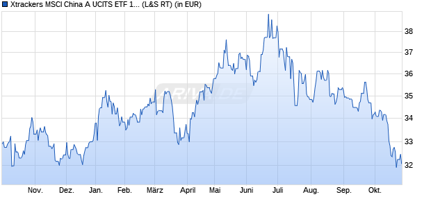 Performance des Xtrackers MSCI China A UCITS ETF 1C (WKN DBX1FX, ISIN LU0292109856)