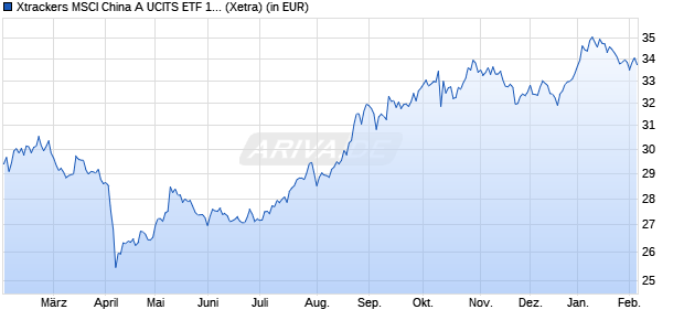 Performance des Xtrackers MSCI China A UCITS ETF 1C (WKN DBX1FX, ISIN LU0292109856)