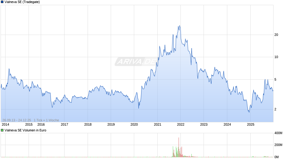 Valneva Chart