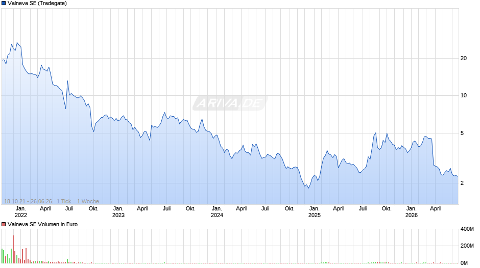 Valneva Chart