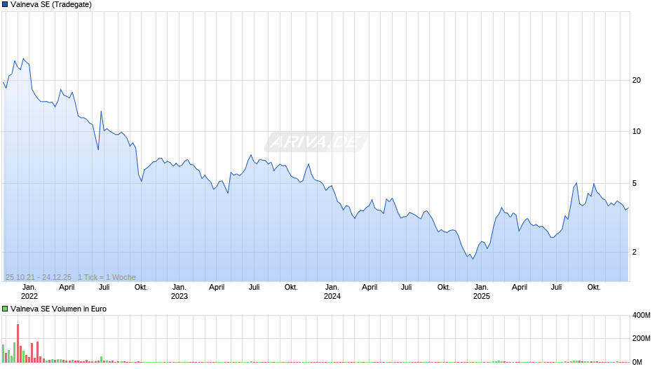 Valneva Chart