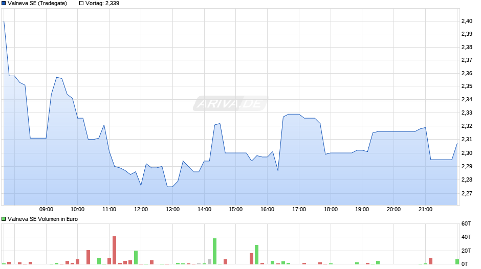 Valneva Chart