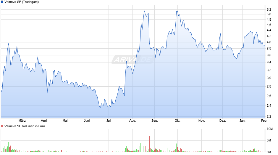 Valneva Chart