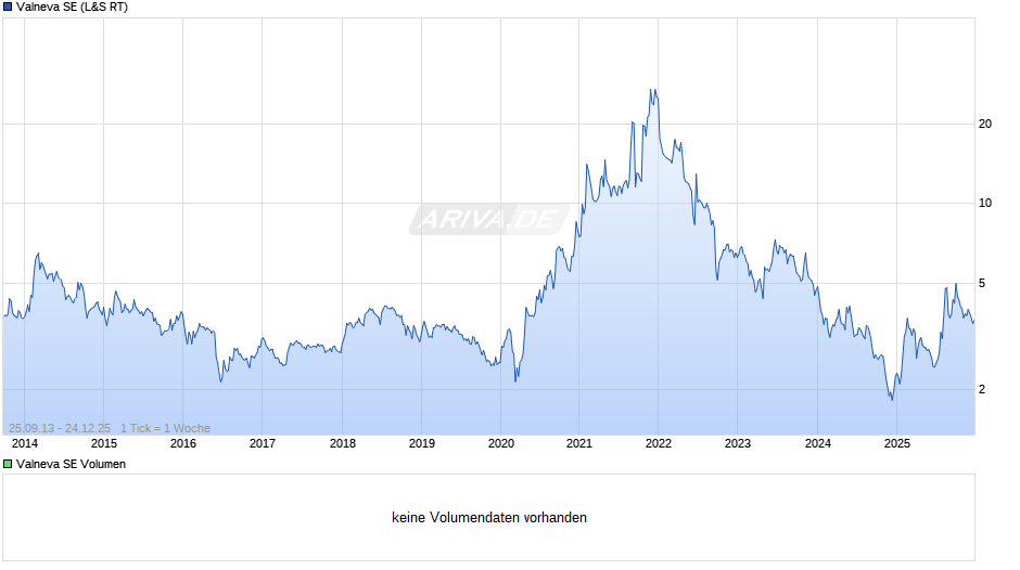 Valneva Chart