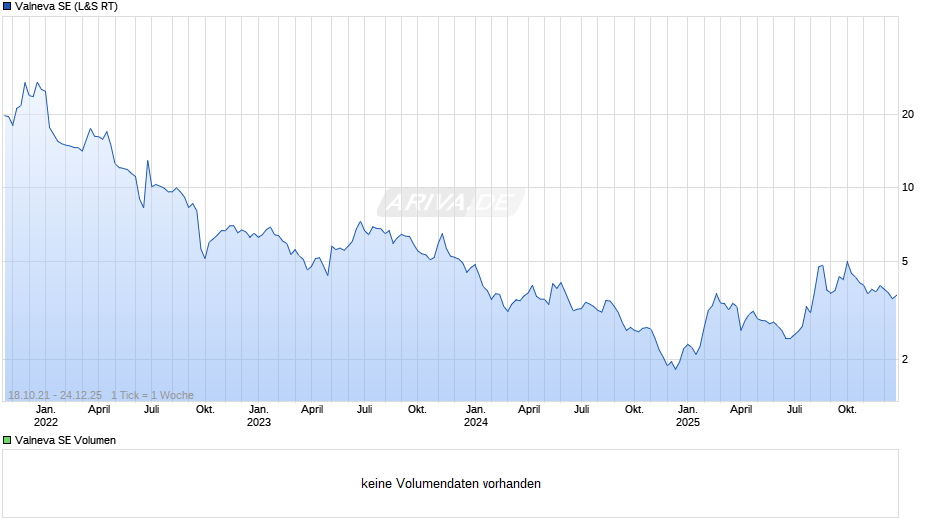 Valneva Chart