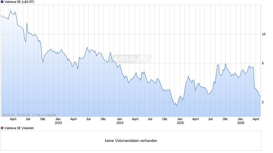 Valneva Chart