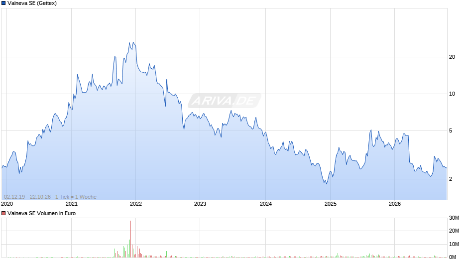 Valneva Chart