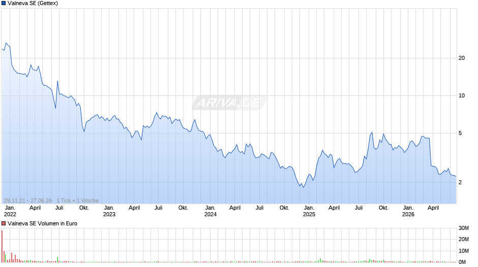 Valneva Chart
