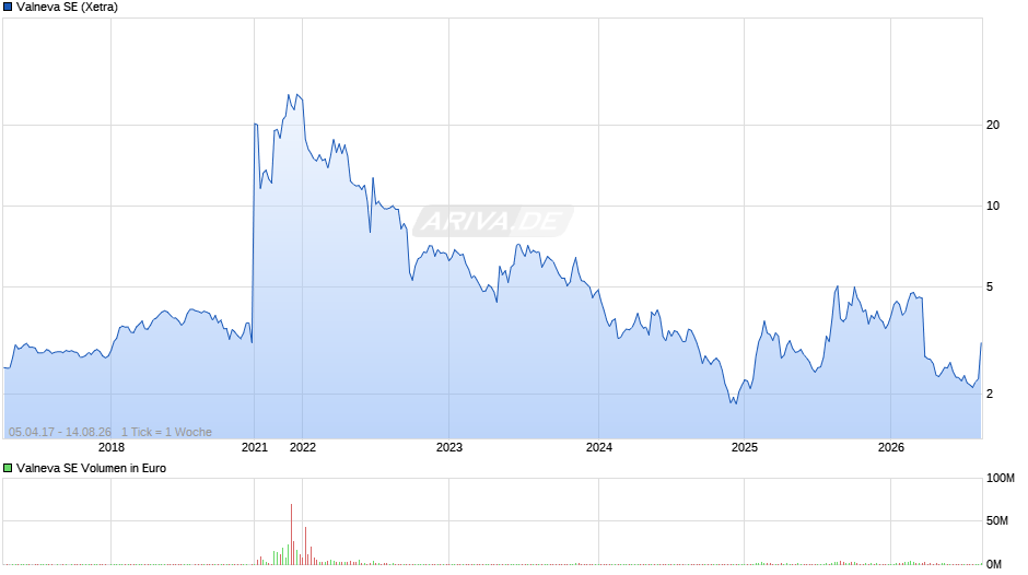 Valneva Chart