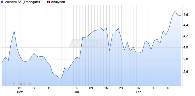 Valneva SE Aktie