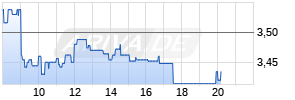 Valneva Realtime-Chart