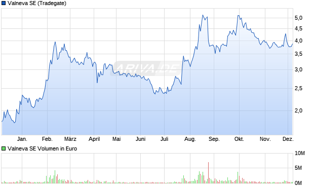 Valneva Aktie Chart