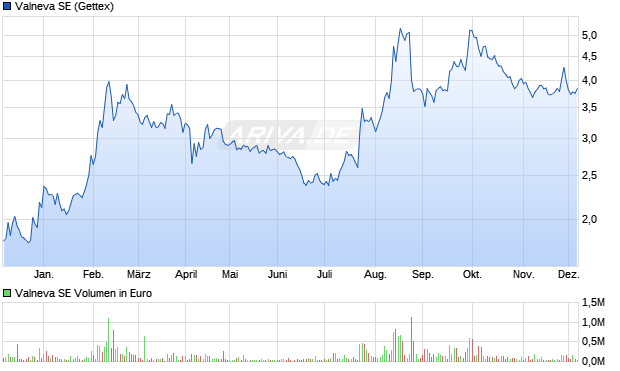 Valneva Aktie Chart