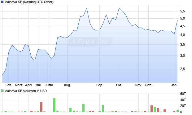 Valneva Aktie Chart