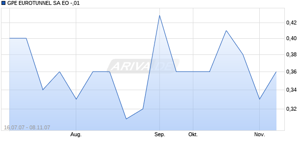 GPE EUROTUNNEL SA EO -,01 Chart