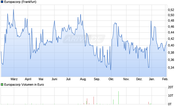 Europacorp Aktie Chart