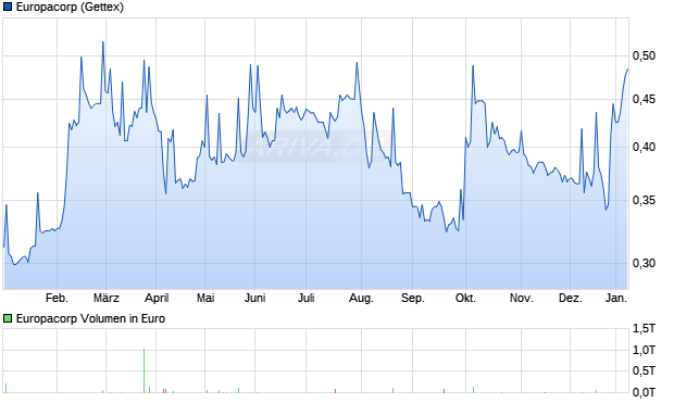 Europacorp Aktie Chart