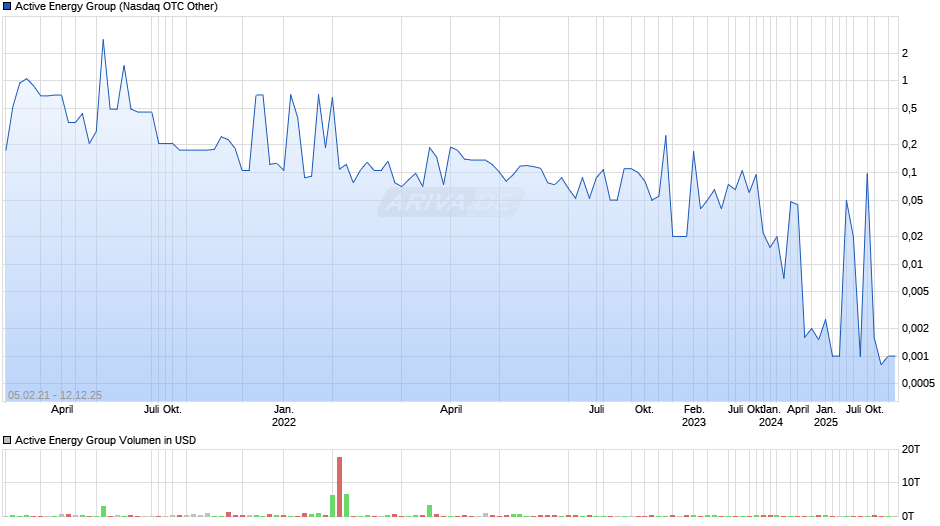 Active Energy Group Chart