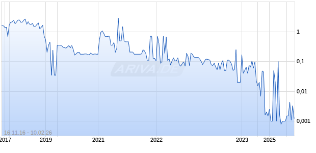 Active Energy Group Chart