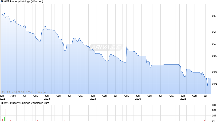 KWG Property Holdings Chart