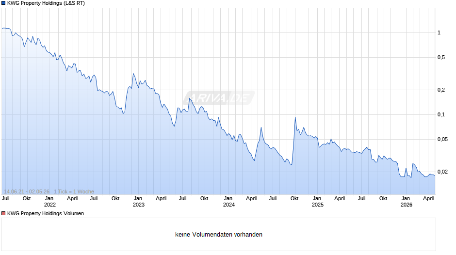 KWG Property Holdings Chart