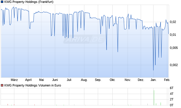 KWG Property Holdings Aktie Chart
