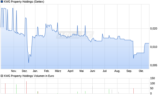 KWG Property Holdings Aktie Chart